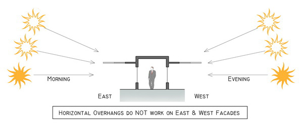 East and West Facades